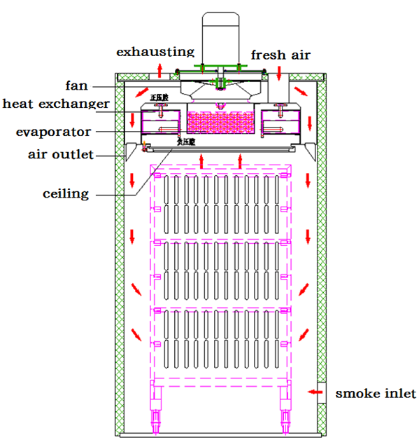 Система вертикального распределения воздуха и дыма термокамер RIBON